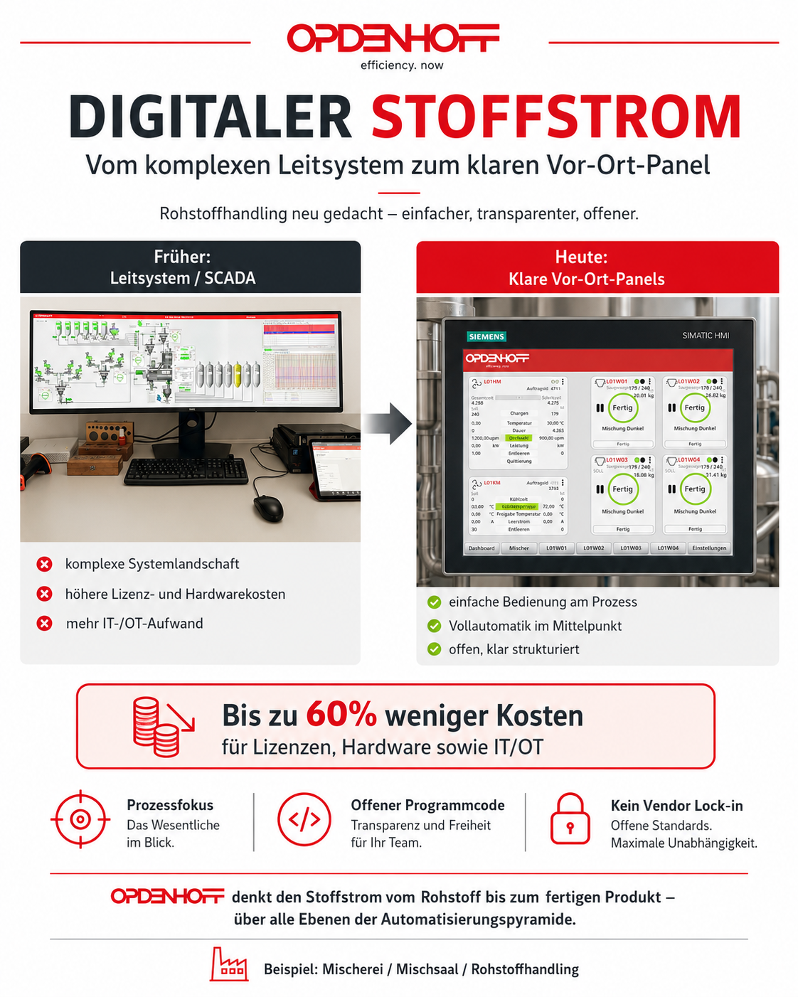 Sistema Digital para Otimização de Processos