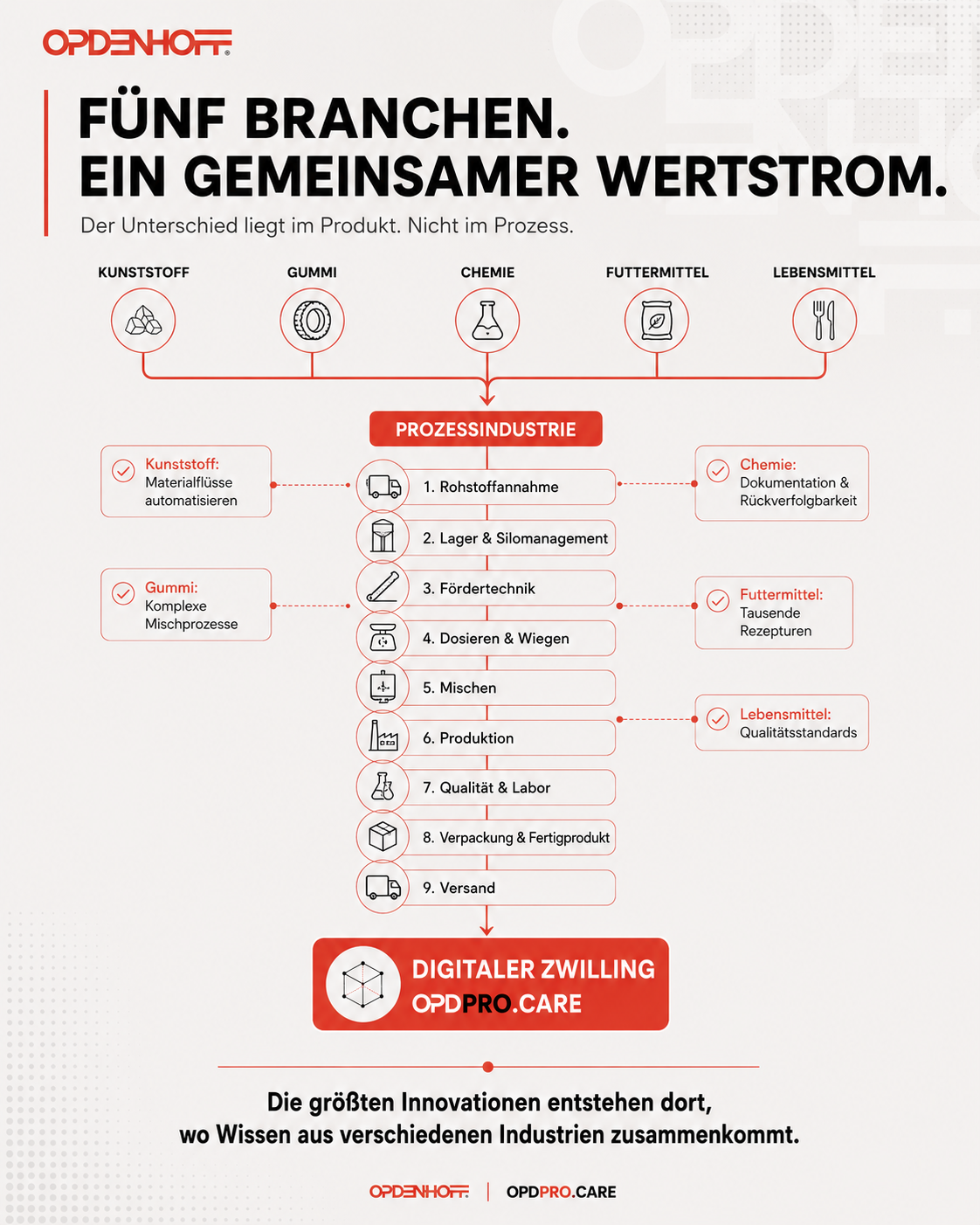Vijf sectoren, één gezamenlijke waardestroom.
